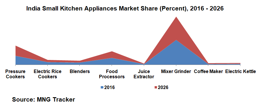 Small Kitchen Appliances Market Share in India